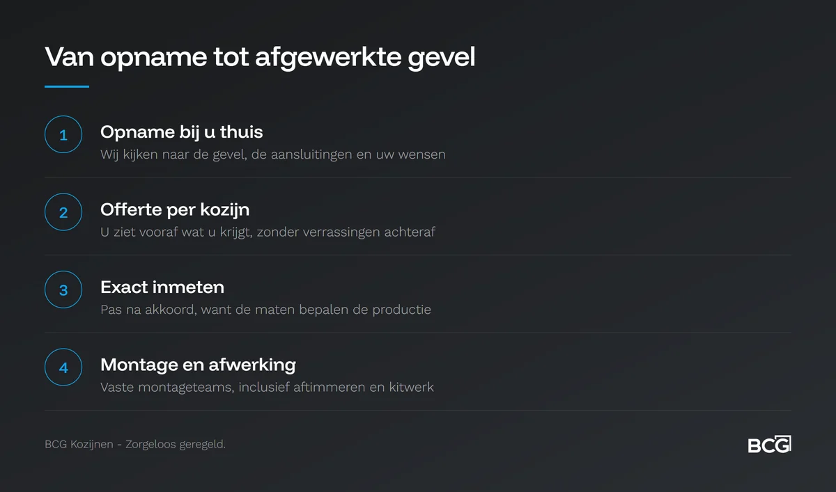De vier stappen van BCG Kozijnen: opname, offerte, inmeten en montage