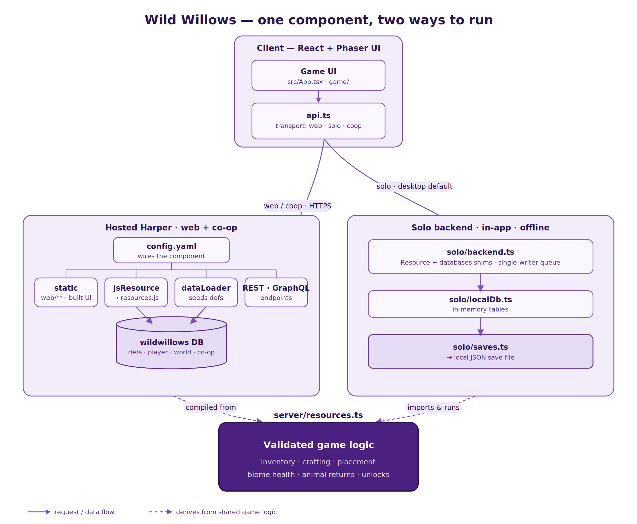 Diagram showing the Wild Willows client splitting two ways — to hosted Harper for web and co-op, and to an offline in-app backend — both running the same validated game logic.