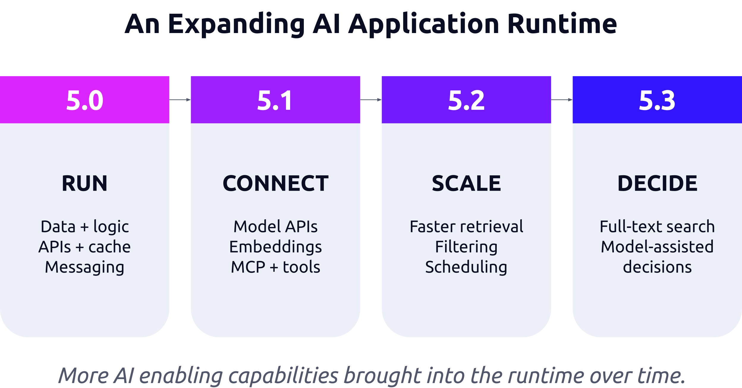 Harper release progression: 5.0 Run brings data, logic, APIs, cache, and messaging; 5.1 Connect adds model APIs, embeddings, MCP, and tools; 5.2 Scale improves retrieval, filtering, and scheduling; 5.3 Decide adds full-text search and model-assisted decisions.
