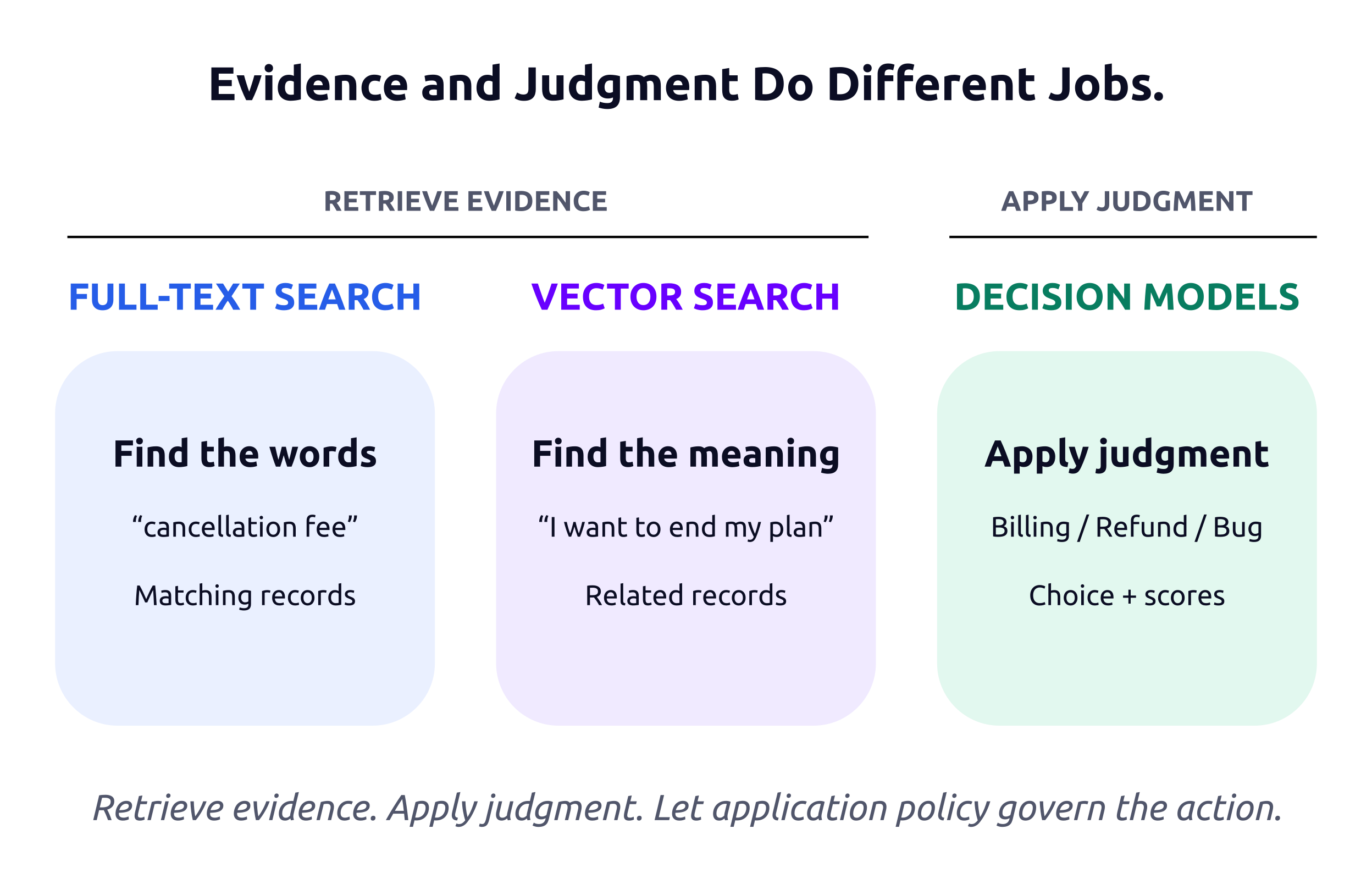 Full-text search finds exact words, vector search finds meaning, and decision models apply judgment to allowed choices and return scores. Retrieval supplies evidence while application policy governs the action.