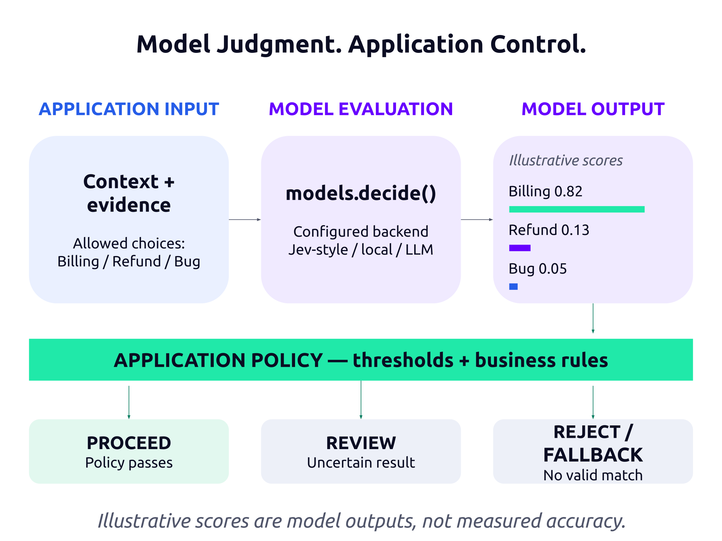 Context and allowed choices enter models.decide(), which returns illustrative scores for billing, refund, and bug. Application thresholds and business rules determine whether to proceed, request human review, or reject and use a fallback; model scores are not measured accuracy.