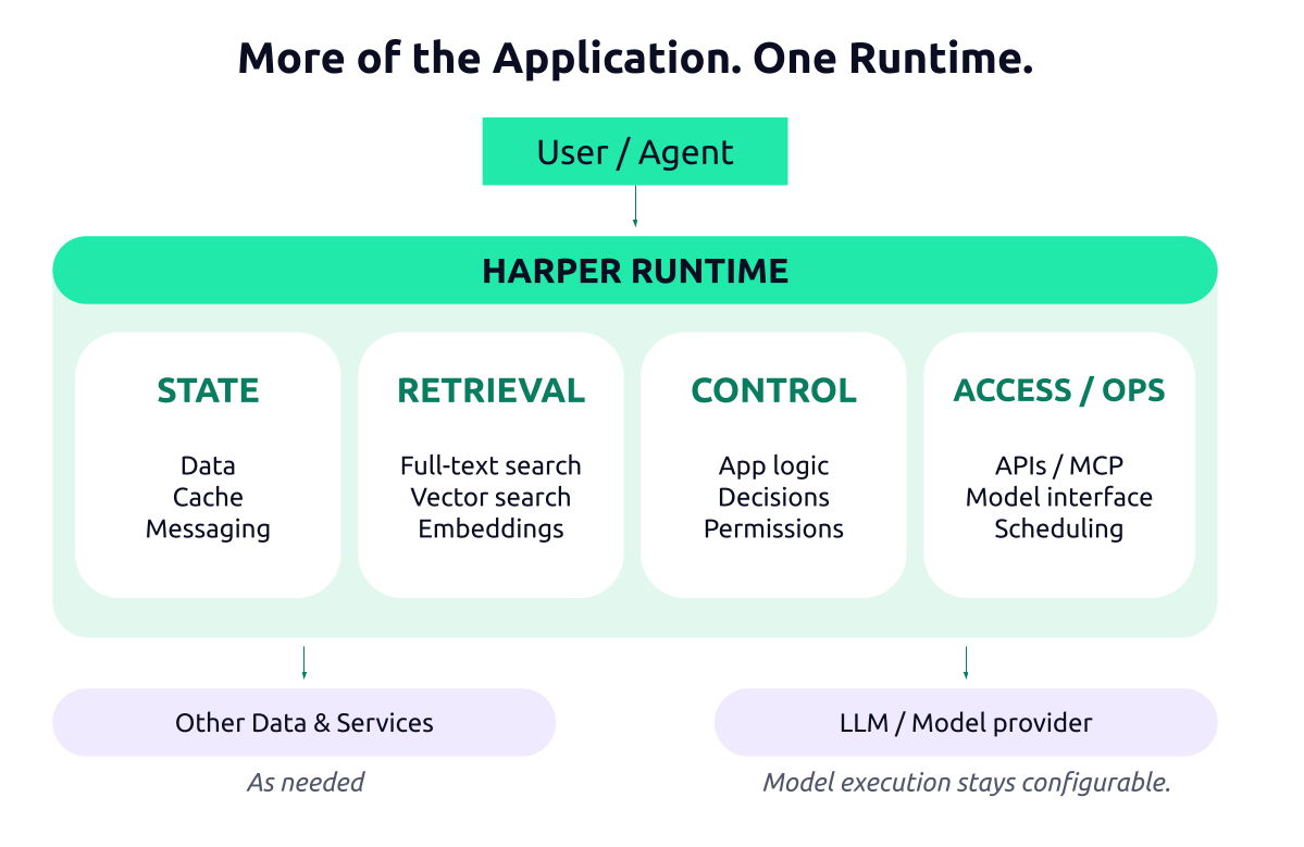 Harper unifies state, retrieval, application control, and access and operations in one runtime, while connecting to other data services and a configurable external model provider.