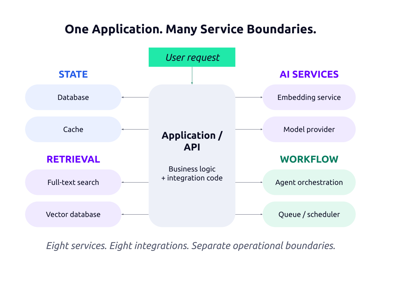 An assembled AI application connects to eight separate services: database, cache, full-text search, vector database, embedding service, model provider, agent orchestration, and queue or scheduler.