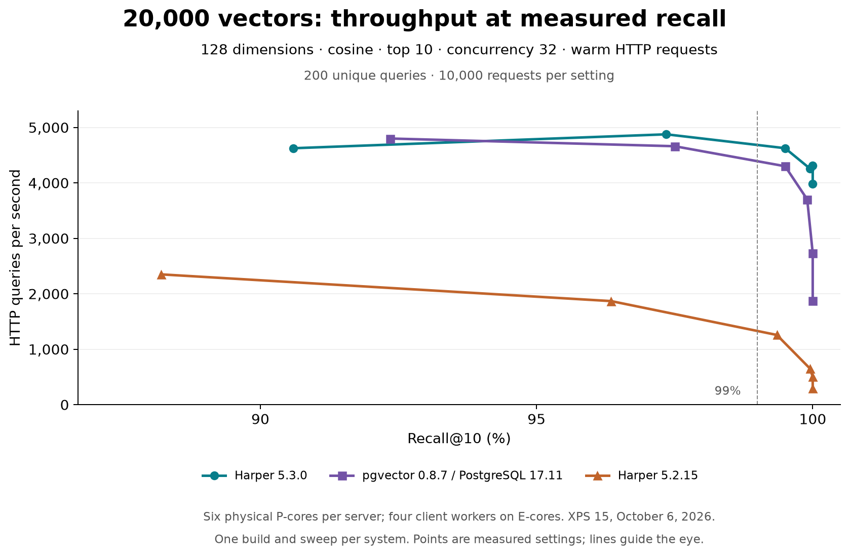HTTP query throughput versus recall@10 on 20,000 vectors. Harper 5.3 and pgvector perform similarly near 99% recall, while Harper 5.3 maintains higher throughput as recall approaches 100%. Harper 5.2 is slower throughout the measured range.