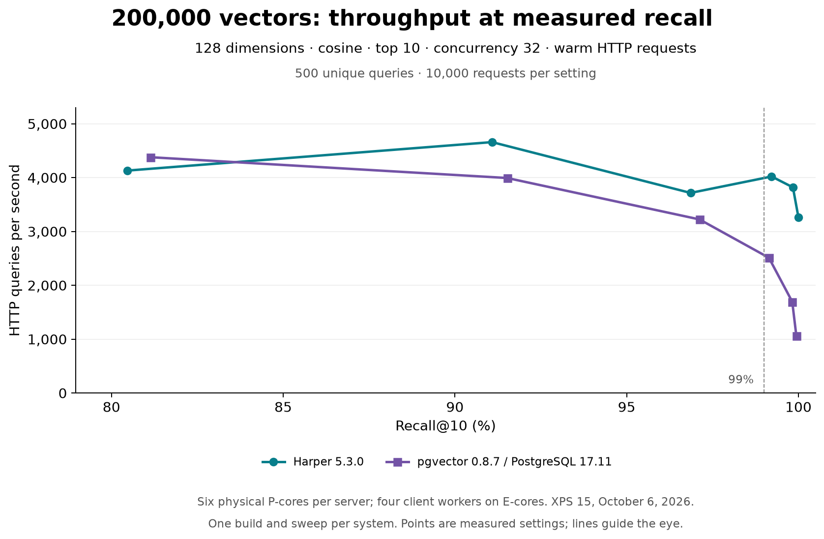 HTTP query throughput versus recall@10 on 200,000 vectors. Near 99% recall, Harper 5.3 achieves about 4,000 queries per second versus 2,500 for pgvector. As recall approaches 100%, throughput drops to approximately 3,300 and 1,100 queries per second, respectively.