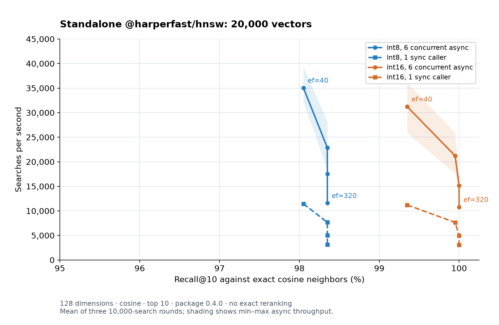 Search throughput versus recall@10 for standalone @harperfast/hnsw on 20,000 vectors. Int8 reaches about 98.4% recall; int16 reaches 100%. Six concurrent asynchronous searches deliver higher throughput than one synchronous caller, with throughput declining as the search budget increases.