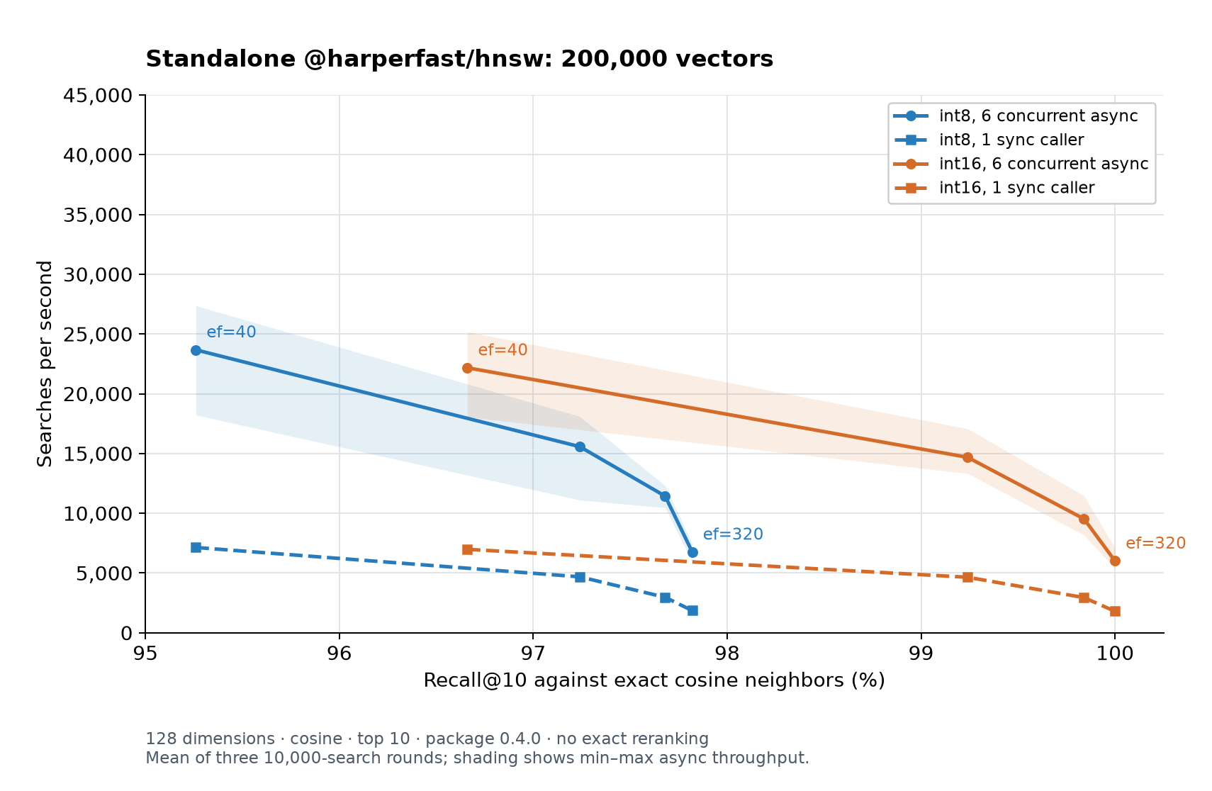 Search throughput versus recall@10 for standalone @harperfast/hnsw on 200,000 vectors. Int8 reaches about 97.8% recall; int16 reaches 100%. Six concurrent asynchronous searches deliver higher throughput than one synchronous caller, with throughput declining as the search budget increases.