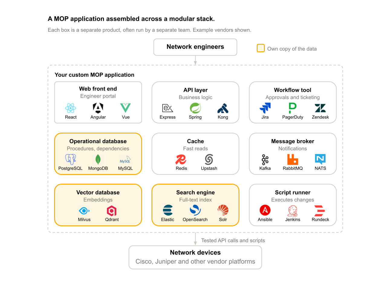 A modular MOP application uses separate products for its web front end, APIs, workflows, database, cache, messaging, vector search, text search, and script execution. Operational, vector, and text-search systems each maintain their own copy of the data.