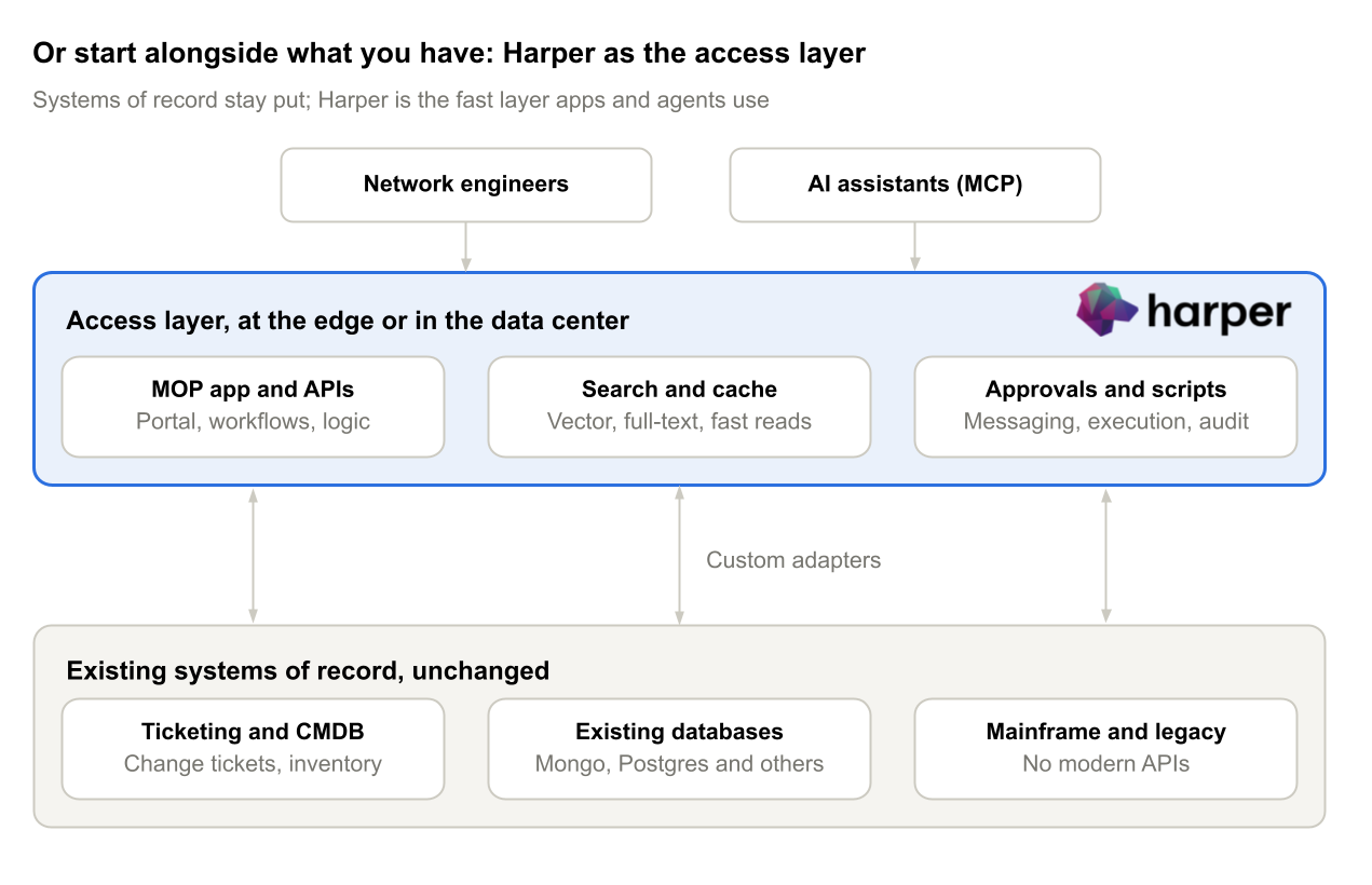 Harper connects network engineers and AI assistants to MOP workflows, search, caching, approvals, and scripts through an access layer, with custom adapters linking unchanged ticketing systems, databases, and legacy platforms.