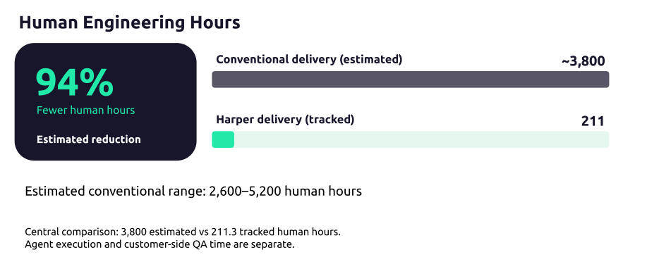Estimated conventional engineering effort of 3,800 hours compared with 211 tracked Harper delivery hours, approximately 94% fewer human hours; estimated range 2,600–5,200 hours.