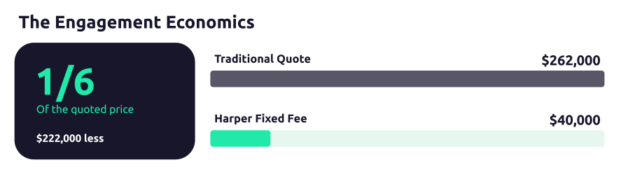 Traditional modernization quote of $262,000 compared with Harper’s $40,000 fixed fee, about one-sixth of the quoted price and $222,000 less.