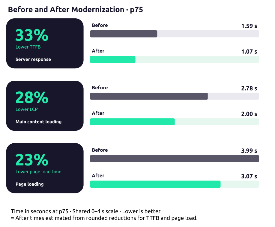 Storefront performance at p75: TTFB falls from 1.59 to approximately 1.07 seconds, LCP from 2.78 to 2.00 seconds, and page load time from 3.99 to approximately 3.07 seconds.