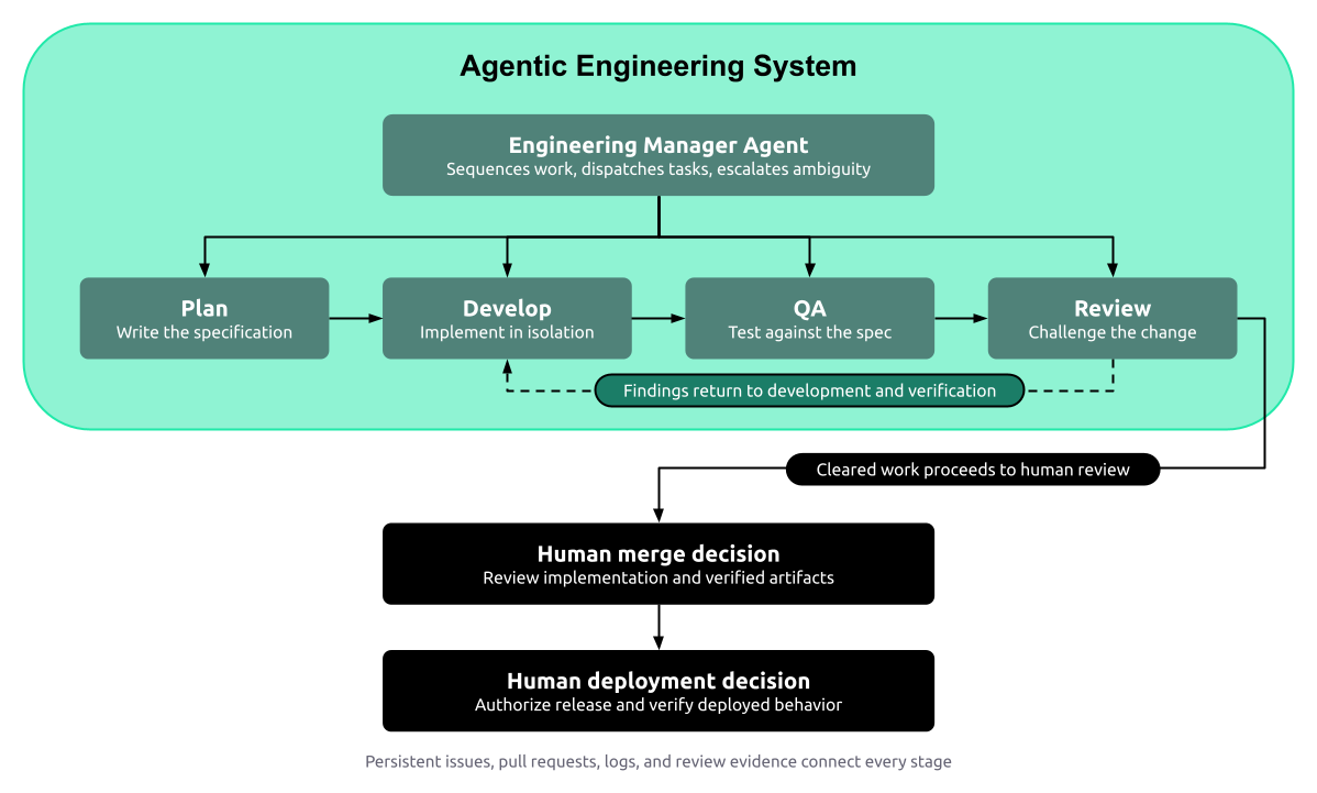 Engineering manager agent coordinates planning, development, QA, and review; verified work proceeds to separate human merge and deployment decisions.