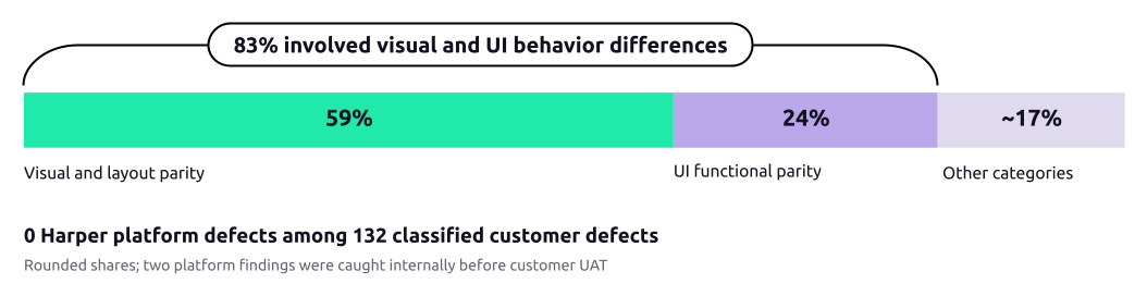 Among 132 classified customer defects, 59% involve visual and layout parity, 24% UI functionality, and approximately 17% other categories; none originated in the Harper platform.