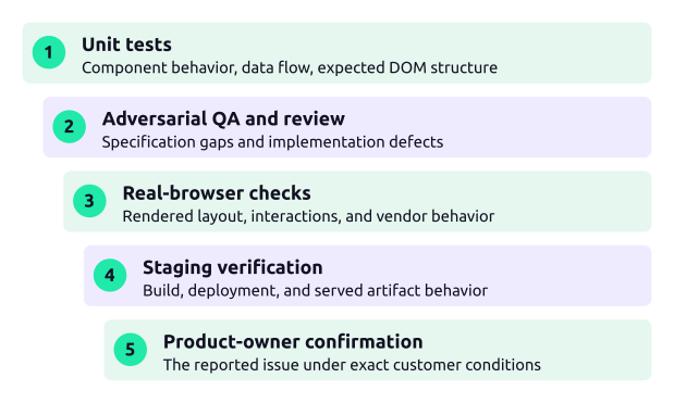 Five verification stages: unit tests for component behavior and data flow; adversarial QA and review; real-browser checks; staging verification; and product-owner confirmation under exact customer conditions.