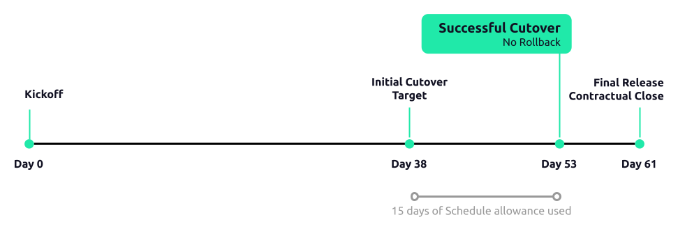 Delivery timeline: kickoff on day 0, initial cutover target on day 38, successful cutover with no rollback on day 53, and final release at contractual close on day 61; 15 days of schedule allowance used.
