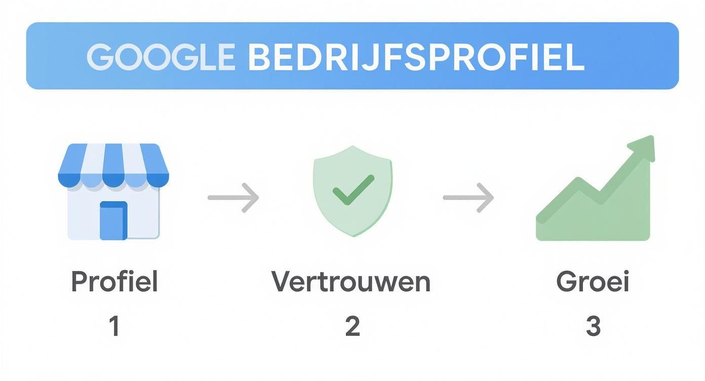 Een stroomdiagram over Google Bedrijfsprofiel dat de stappen Profiel, Vertrouwen en Groei weergeeft.