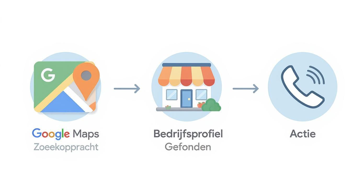 Stappen van een Google Maps zoekopdracht naar het vinden van een bedrijfsprofiel en het uitvoeren van een actie, zoals bellen.