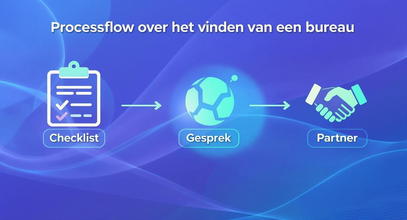 Een processtroomdiagram met drie stappen: Checklist, Gesprek en Partner, over het vinden van een bureau.