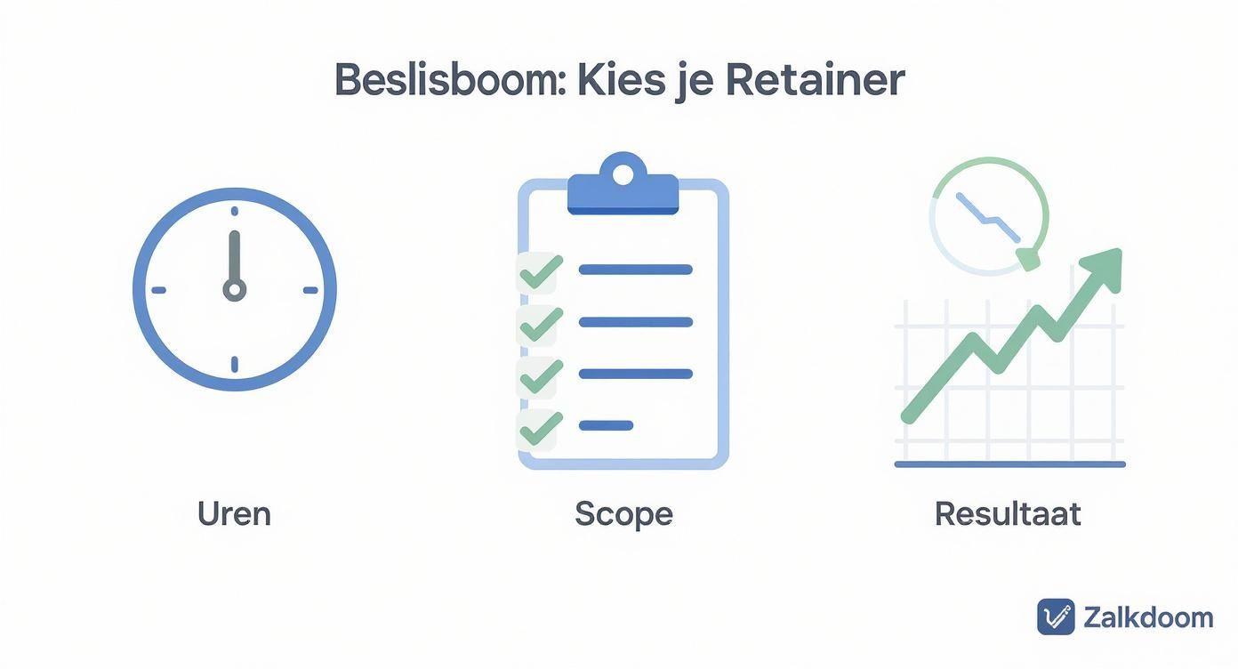 Beslisboom voor het kiezen van een retainer, met iconen voor uren, scope en resultaat.