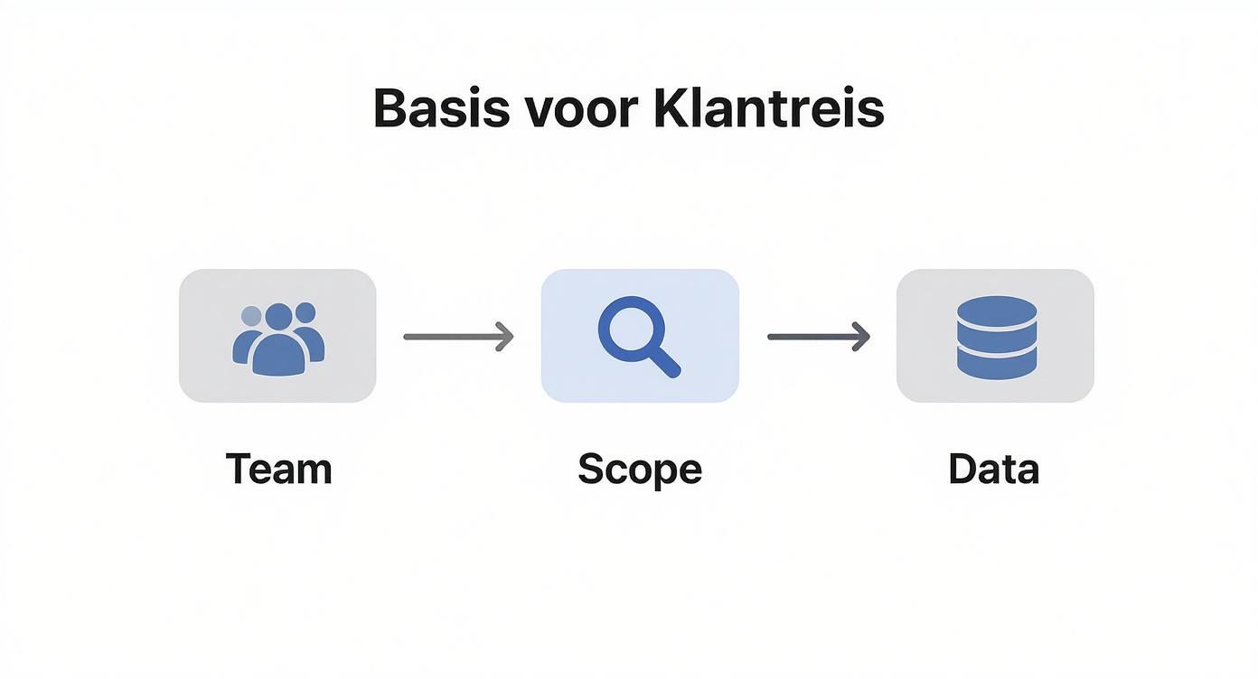 Flowchart dat de basis voor een klantreis toont: Team, Scope en Data met pijlen ertussen.