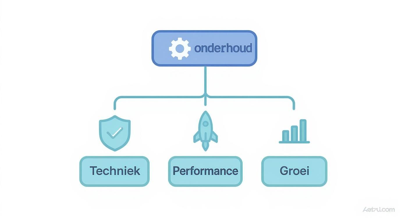 Schema van website onderhoud met onderdelen Techniek, Performance en Groei, elk met een passend icoon.