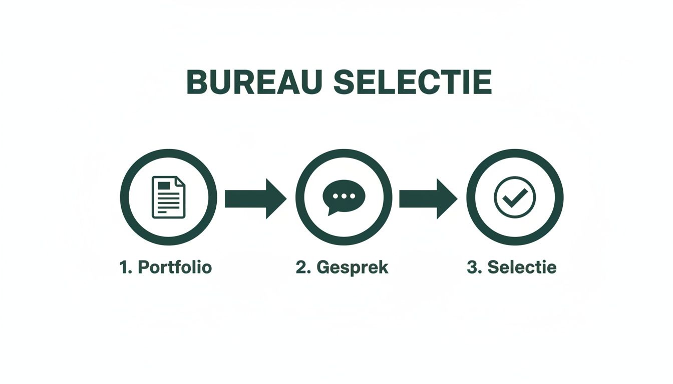 Stroomdiagram voor bureau selectie met drie stappen: portfolio, gesprek en selectie, elk met een bijbehorend icoon.
