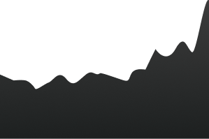 Leads qualified chart