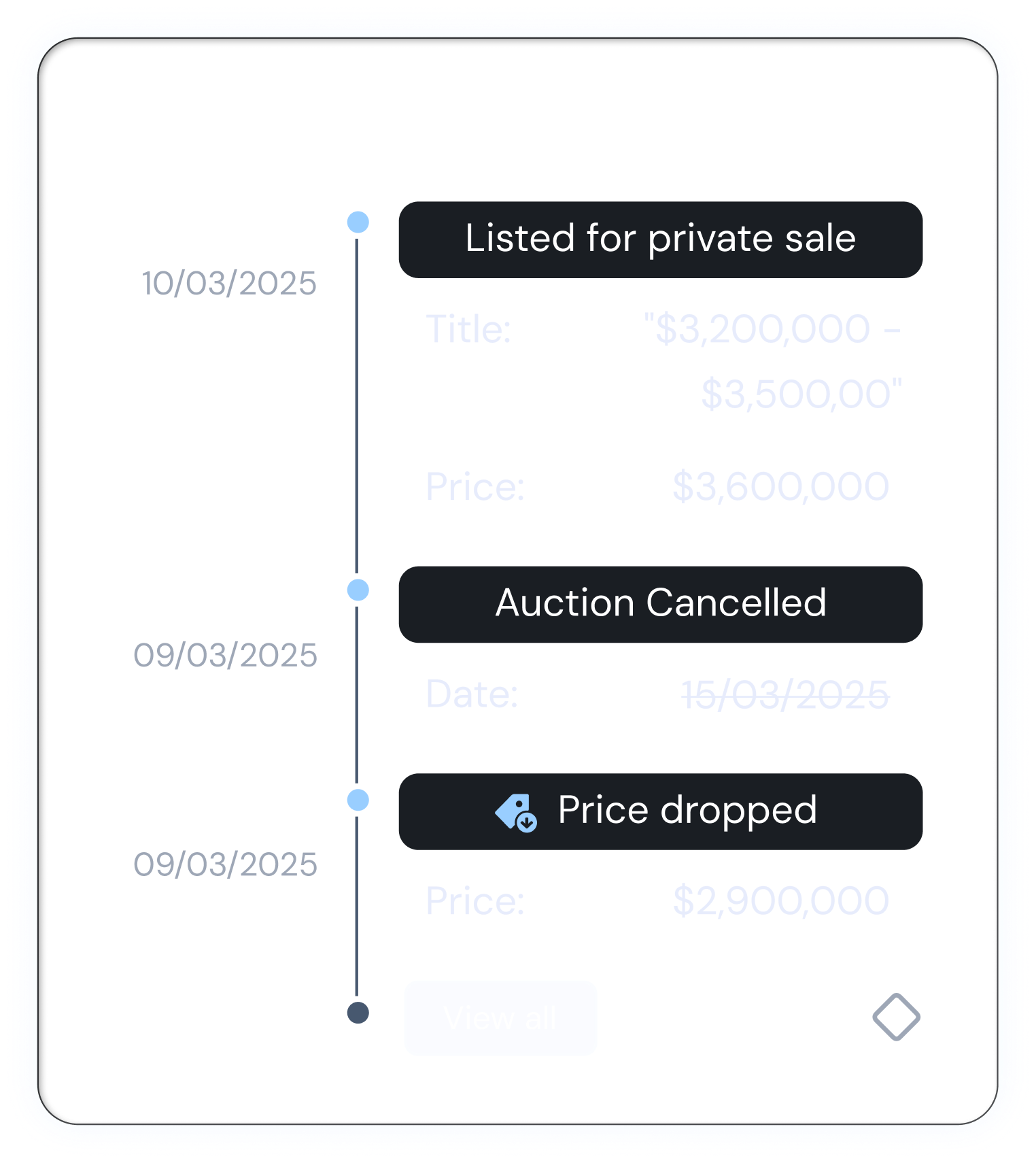 Feature card showing listing history timeline
