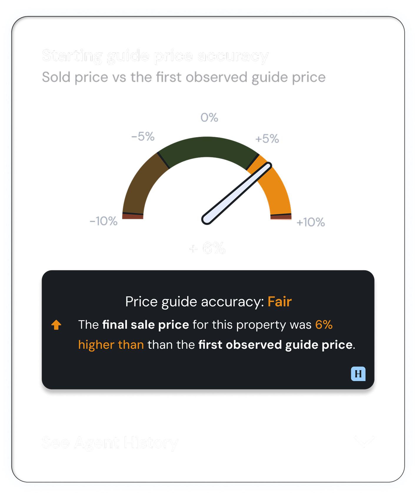 Gauge displaying starting guide price accuracy with needle pointing to +6%, indicating the final sale price is 6% higher than the first observed guide price with a fair accuracy rating.