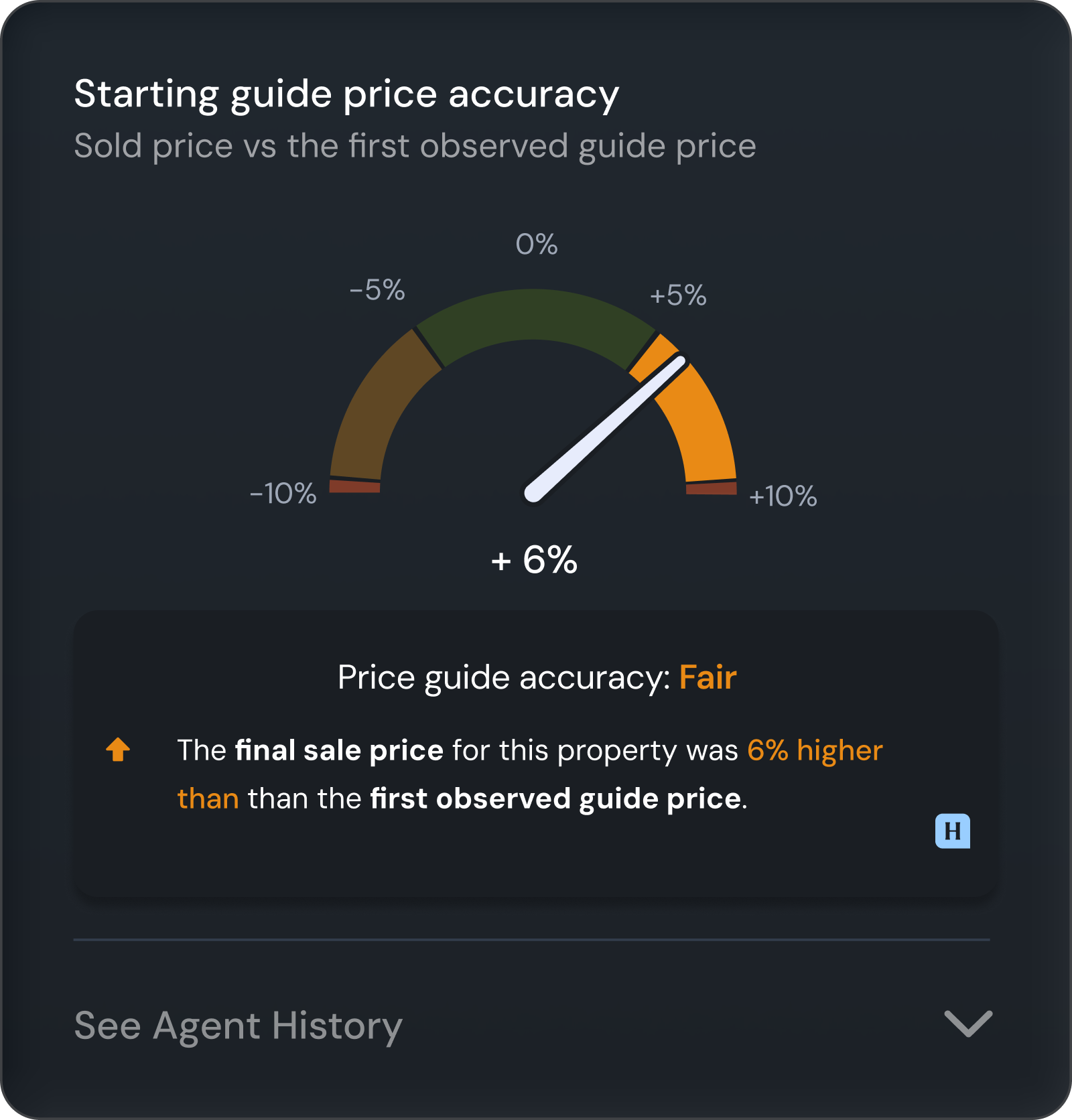 Feature card showing starting guide price accuracy gauge chart