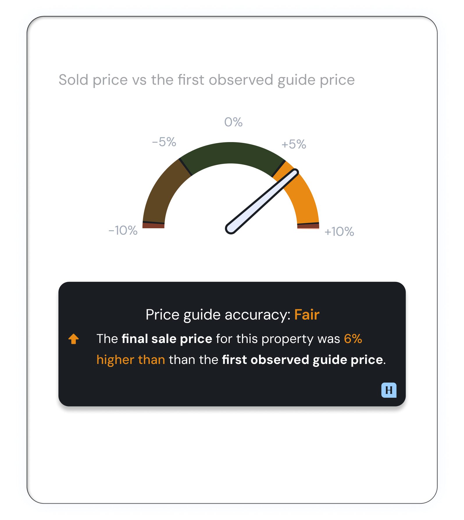 Feature card showing price accuracy gauge