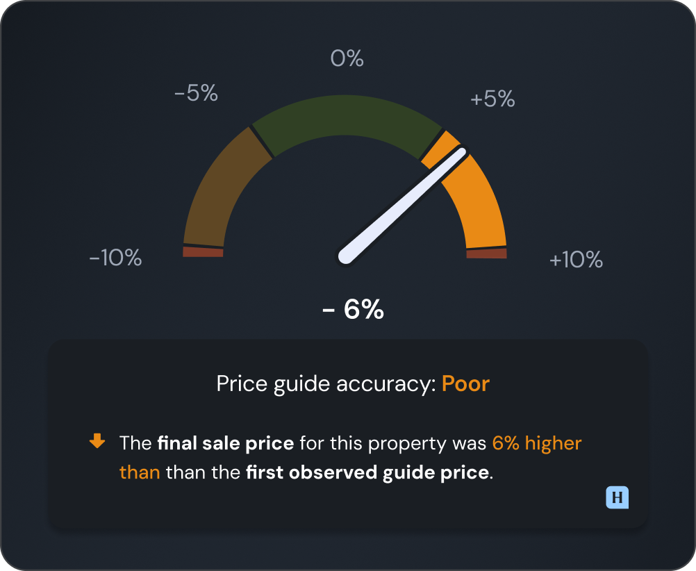 Gauge showing price guide accuracy at +6%, indicating a poor rating as the final sale price was 6% higher than the first observed guide price.