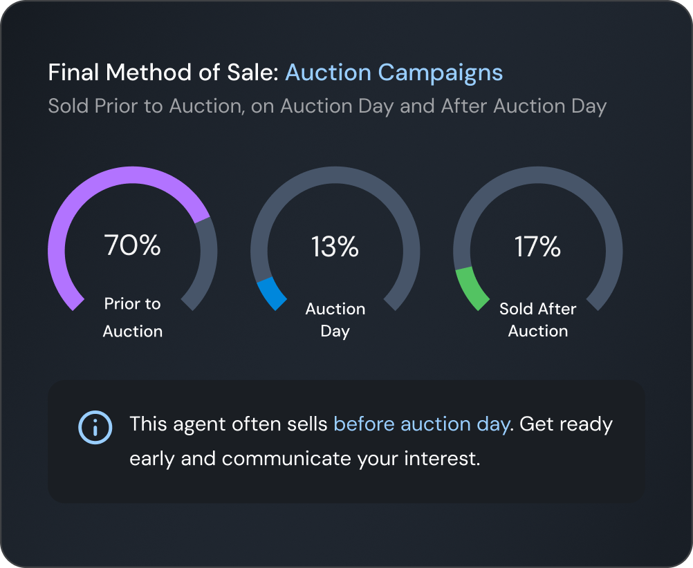 Chart showing final method of sale for auction campaigns: 70% sold prior to auction, 13% on auction day, and 17% sold after auction, with a note advising to get ready early and communicate interest as the agent often sells before auction day.