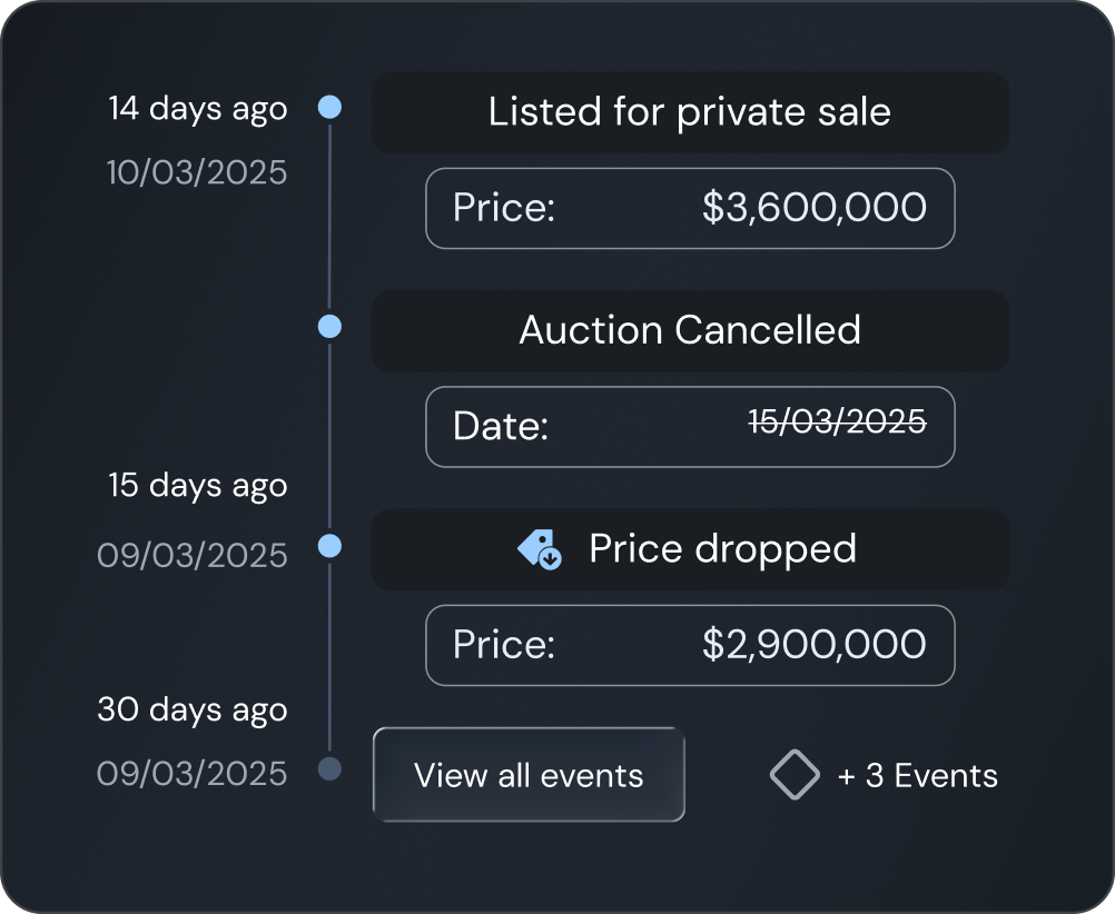 Timeline showing real estate events: 14 days ago (10/03/2025) listed for private sale at $3,600,000; auction cancelled on 15/03/2025; 15 days ago (09/03/2025) price dropped to $2,900,000; button labeled View all events with +3 more events.