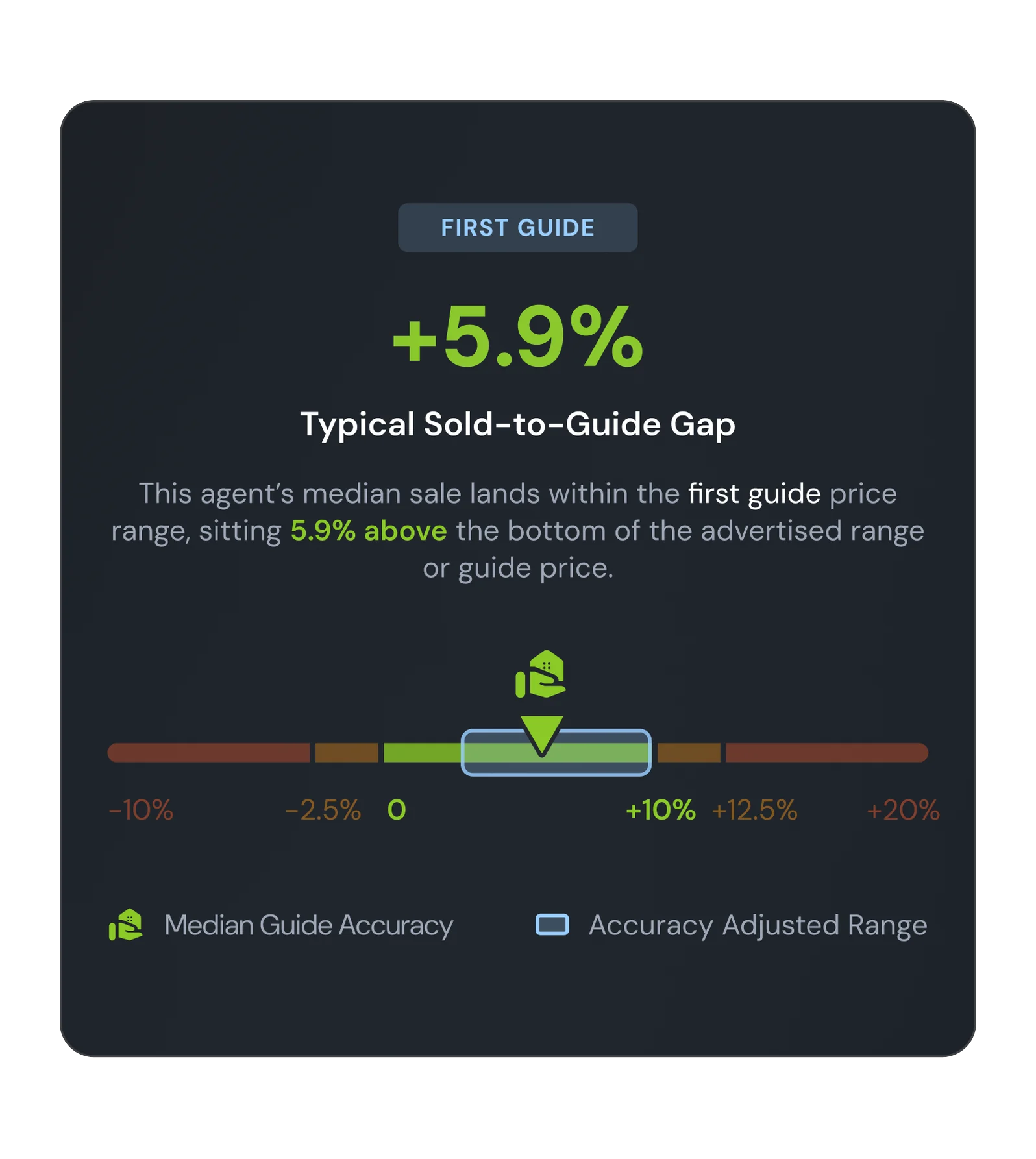 Feature card showing an agent's typical sold-to-guide gap of +5.9%