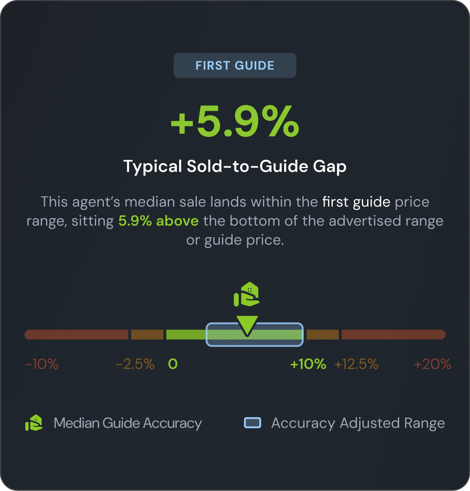 Feature card showing an agent's typical sold-to-guide gap of +5.9%, with the median sale landing within the first guide price range