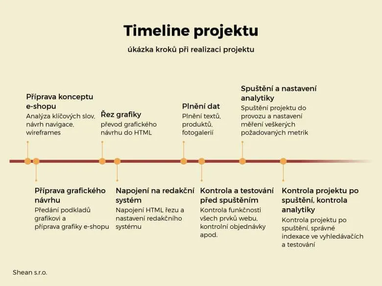 Časová osa realizace projektu