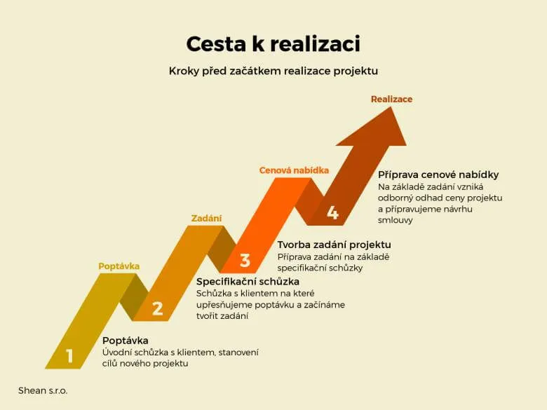 Cesta projektu k realizaci infografika