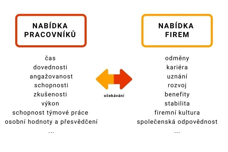 HR marketing vzájemná očekávání 