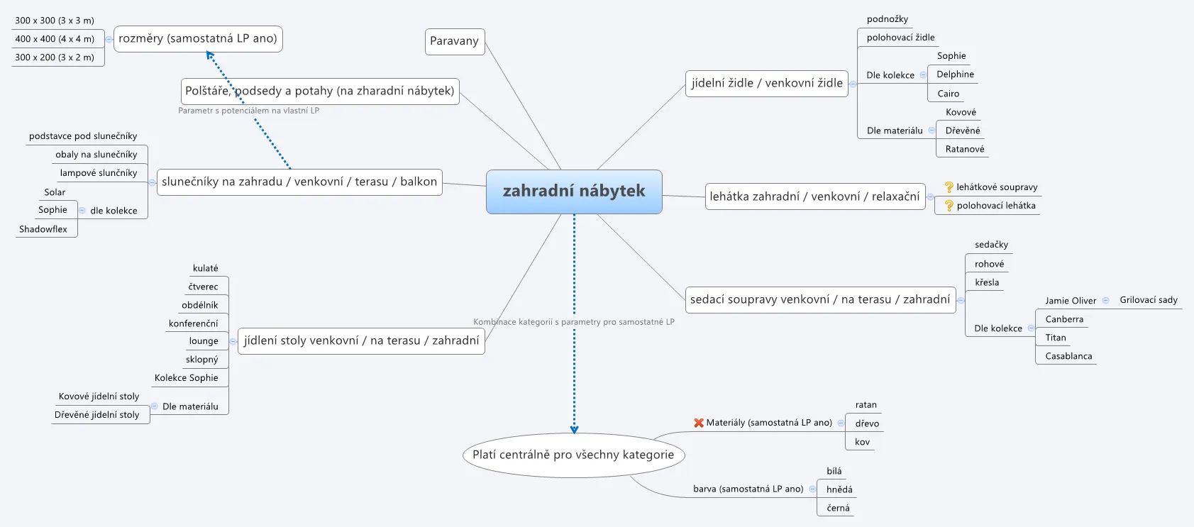 Příklad myšlenkové mapy
