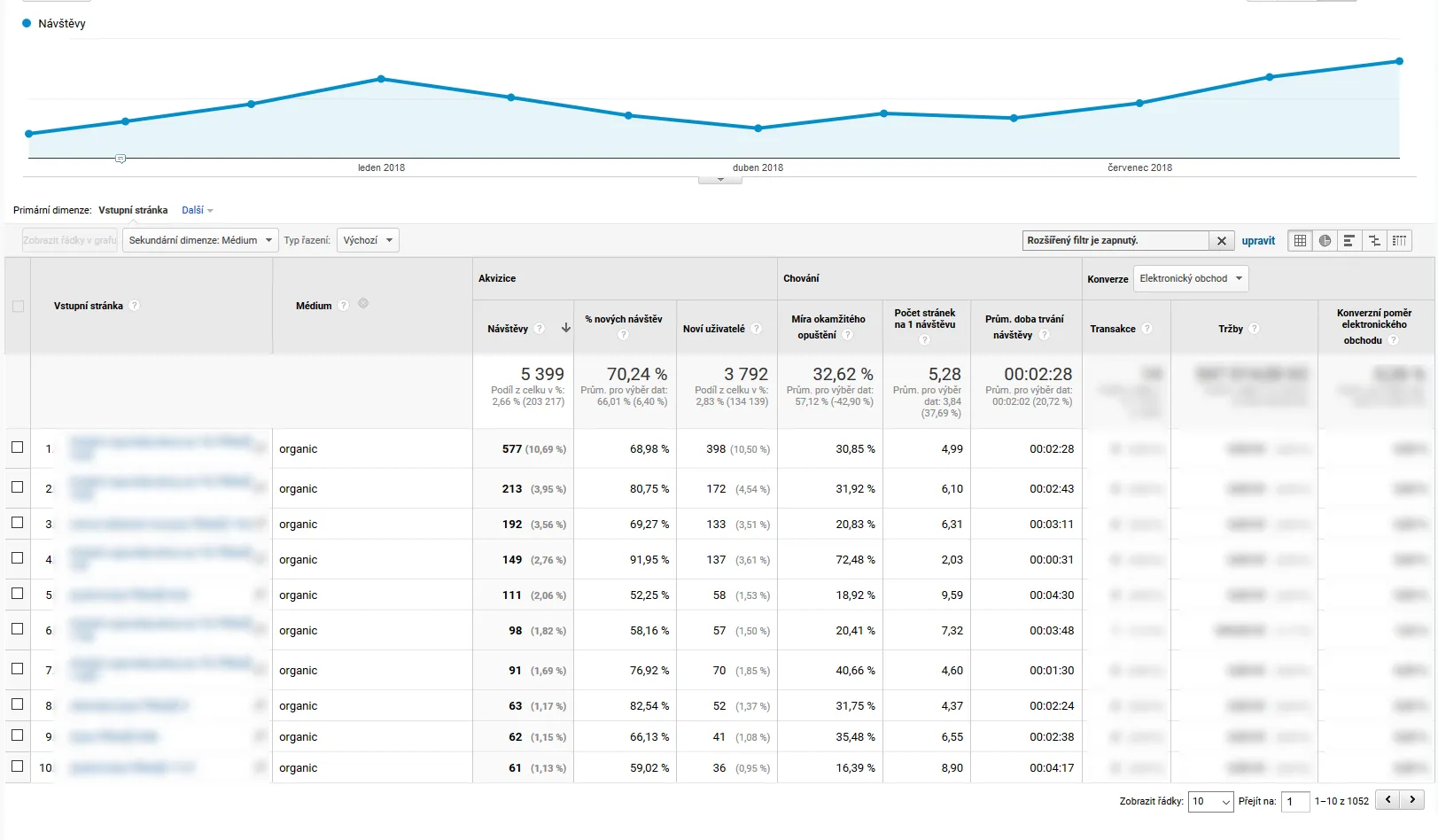Příklad přínosu filtrů pro organické vyhledávání