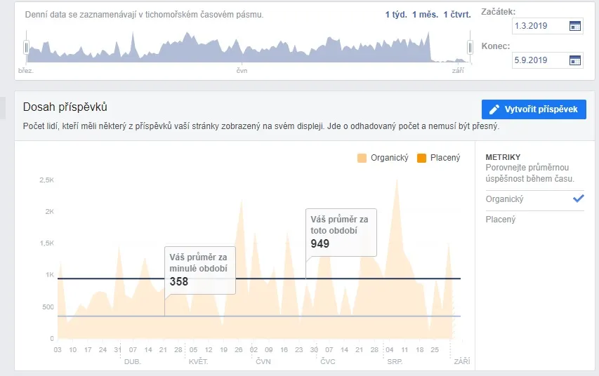 organický dosah na Facebooku