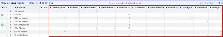 Dataset veškerých klíčových slov s daty o pozicích jednotlivých analyzovaných webů.