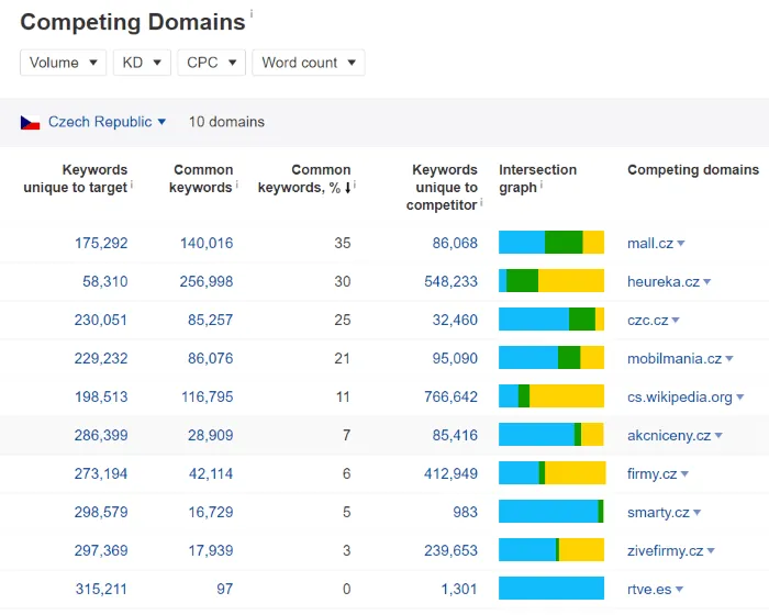 nástroj Ahrefs pro content gap analýzu
