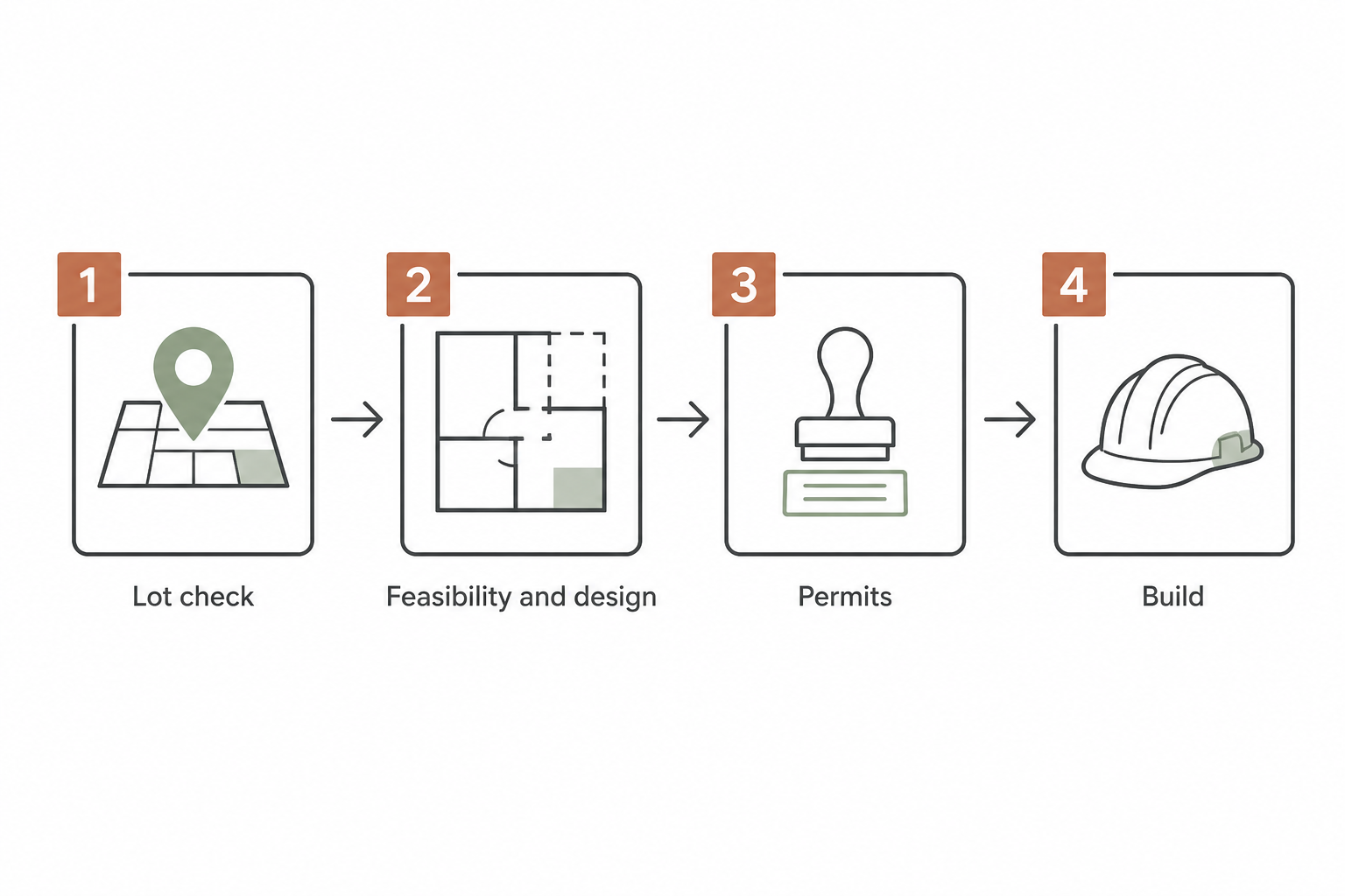 Four steps: lot check, feasibility and design, permits, and build