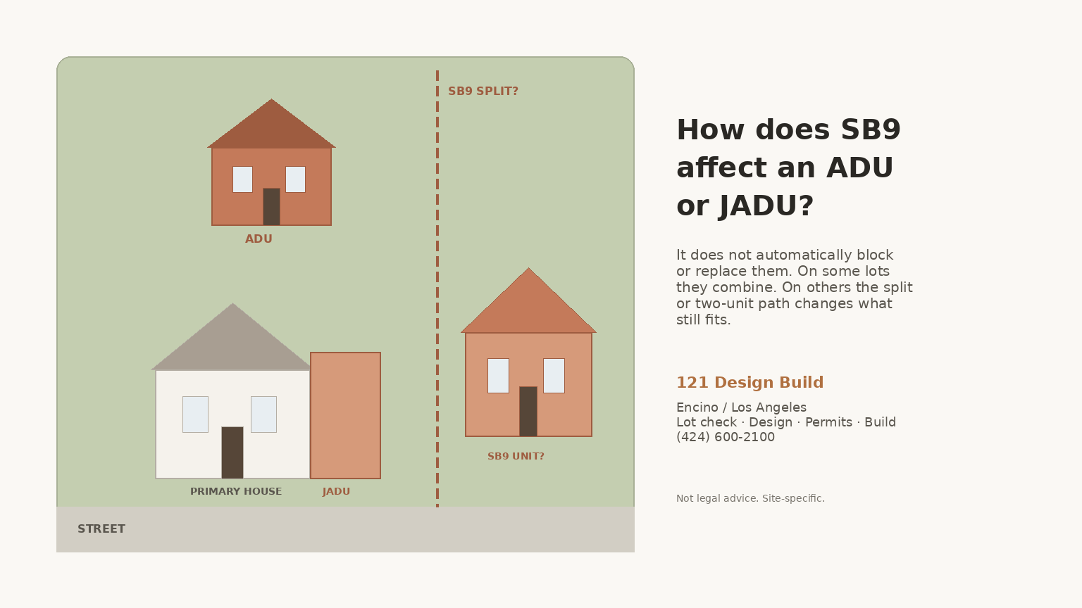 Diagram of an Encino lot showing a primary house, possible ADU, JADU, and SB9 split line