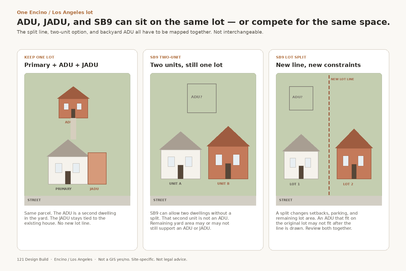 Diagram comparing keep-one-lot ADU and JADU, SB9 two-unit, and SB9 lot split on a Los Angeles lot