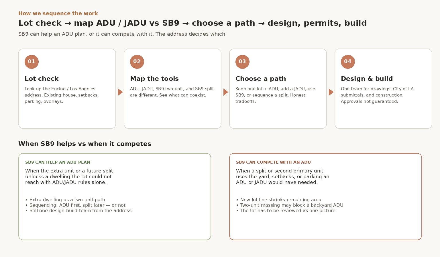 Decision diagram of when SB9 helps an ADU plan versus when it competes with it