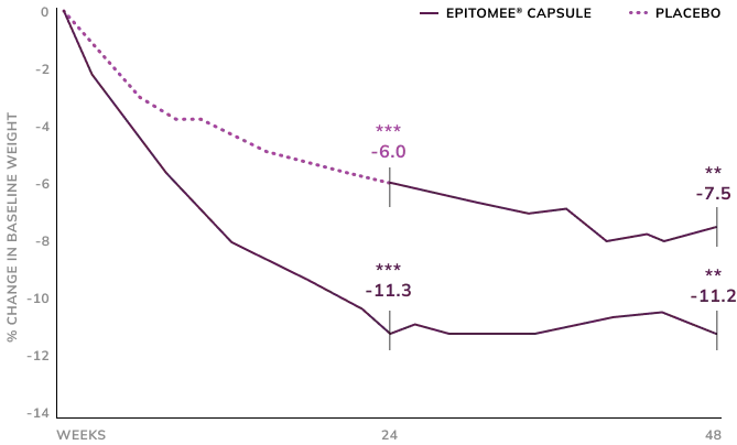 epitomee capsule clinical study chart